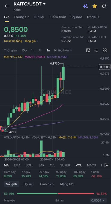 A trading chart for **KAITO/USDT** showing a +11.46% surge to **$0.8500**, with the price breaking above key moving averages (MA7: 0.7137, MA25: 0.6094, MA99: 0.4965) on heavy volume of 6.53M USDT—visually confirming the bullish "we are so back" sentiment from the post.