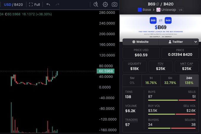 A cryptocurrency trading chart and token info panel for B69/B420 on Base via Uniswap v4, showing a price of $60.59 (+36.30%), $25K market cap, $18K liquidity, and 24H volume of $6.2K.