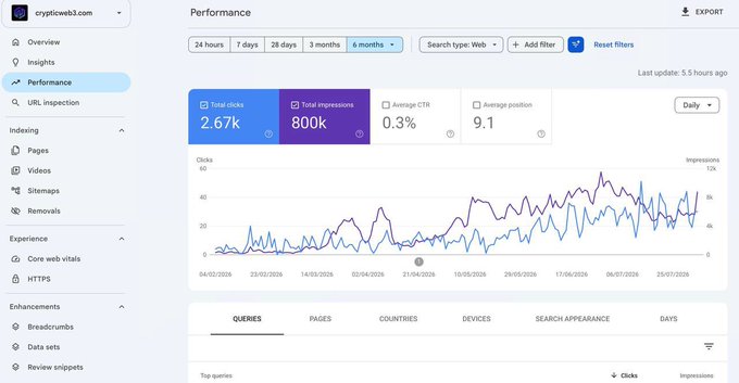 A Google Search Console performance dashboard for cryptowb3.com showing 2.67k total clicks and 800k total impressions over a 6-month period, with a graph tracking daily metrics.