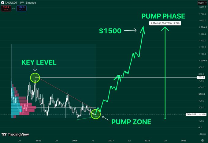 A TradingView chart for TAOUSDT shows a 'PUMP PHASE' prediction on Binance, highlighting a 'KEY LEVEL' around 751, a 'PUMP ZONE' near 100, and a target arrow pointing to $1500, with a current price of 1,058.70.