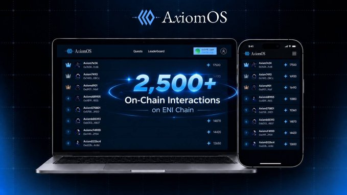 A promotional graphic showcases the AxiomOS platform displayed on both a laptop and smartphone, featuring a leaderboard with names like "Axiom7424" and "Axiom7493," highlighting over 2,500 on-chain interactions on the ENI Chain in celebration of the Orbit AXP Race #2 campaign conclusion.