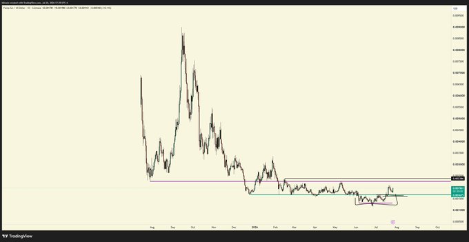 A TradingView candlestick chart of the Solana (SOL) / Tether (USDT) pair showing price action from August 2024 to October 2024, with descending price structure and horizontal support/resistance levels drawn in purple and green.