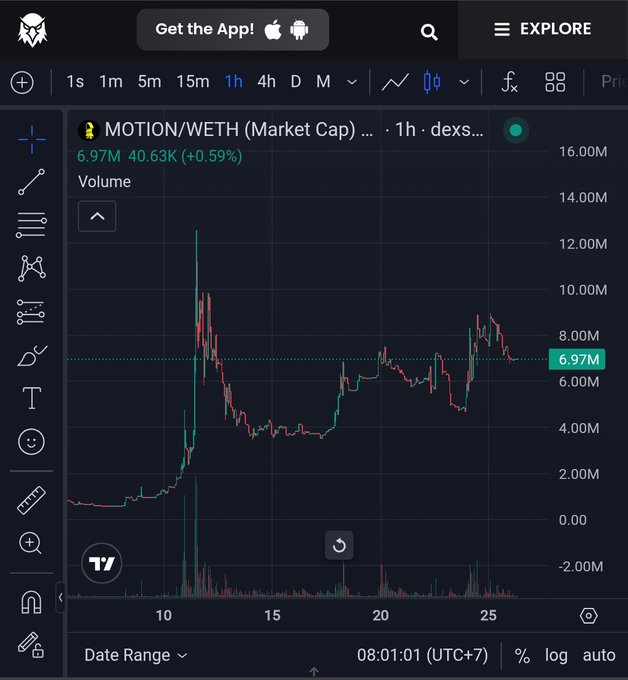 TradingView chart showing MOTION/WETH (Market Cap) on dexscreener, currently at 6.97M (+0.59%) on the 1h timeframe.