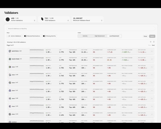The image shows a Polkadot validator dashboard listing the top 50 active validators, their self-stakes, APYs (~1.5-2.8%), and 30-day returns, with filters set to Low Rebatement. It supports the post's call to scrutinize validator nominations, as many top validators show near-zero or negative returns (e.g., "+0$" or "-425.9$"), illustrating that passive staking often dilutes DOT holders' value rather than supporting it.