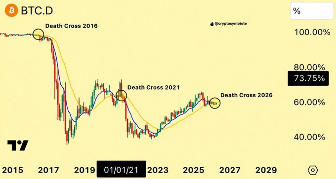 A BTC.D chart shows Bitcoin dominance falling from near 100% after the 2016 “Death Cross,” with further death crosses marked in 2021 and 2026, the latest dominance at 73.75%. The post frames this as the beginning of a major bull run, suggesting altcoins may surge over the next 90 days.