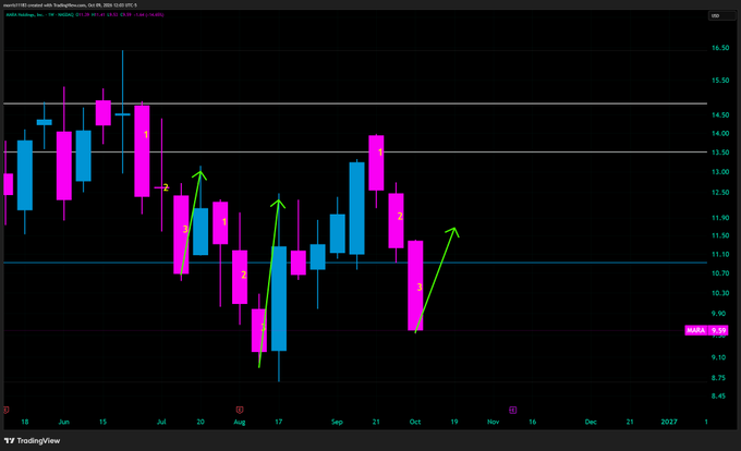 A financial candlestick chart from TradingView displaying price movements for MARUTI (Maruti Suzuki India Ltd, NSE) on a weekly timeframe, annotated with green arrows indicating upward trends.