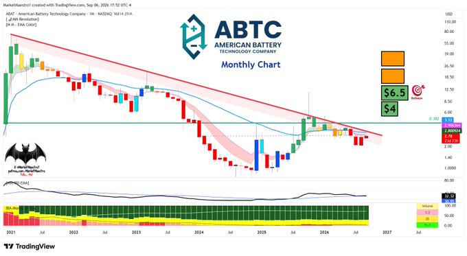 A monthly TradingView chart for $ABAT (American Battery Technology Company, NASDAQ) spanning 2021-2027, showing a long-term downtrend with a descending resistance line, with highlighted price targets of $6.5 and $4 marked on the right—suggesting potential upside setup that aligns with the post's hint that "something is cooking."