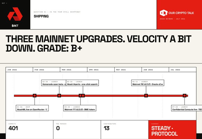 A shipping report slide titled 'THREE MAINNET UPGRADES. VELOCITY A BIT DOWN. GRADE: B+' showing a timeline of AKT upgrades from Jan-Jul 2026 including AkashML on OpenRouter, Mainnet 17, Homonode open beta, Akash Agents, Mainnet 18 with Oracle v2, and Confidential Compute live, with 401 commits, 0 PRs merged, and 13 contributors, labeled 'STEADY PROTOCOL'.