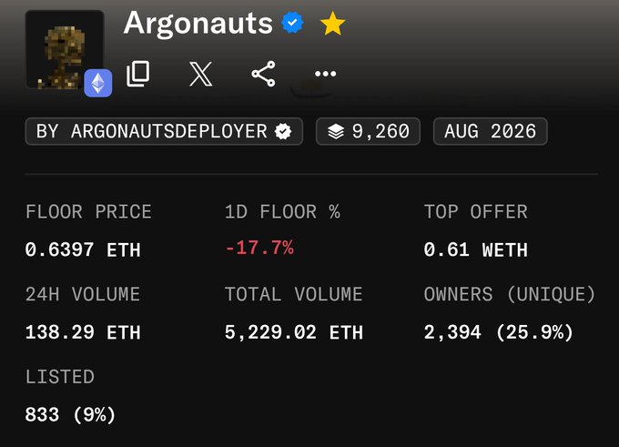 A cryptocurrency/NFT dashboard for 'Argonauts' showing a floor price of 0.6397 ETH, down 17.7%, with 24H volume of 138.29 ETH and 2,394 unique owners.