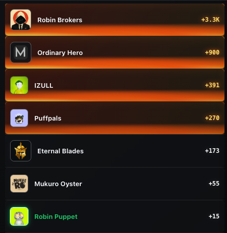 A list showing NFT collections and their pending values, including Robin Brokers (+3.3K), Ordinary Hero (+900), IZULL (+391), Puffpals (+270), Eternal Blades (+173), Mukuro Oyster (+55), and Robin Puppet (+15).