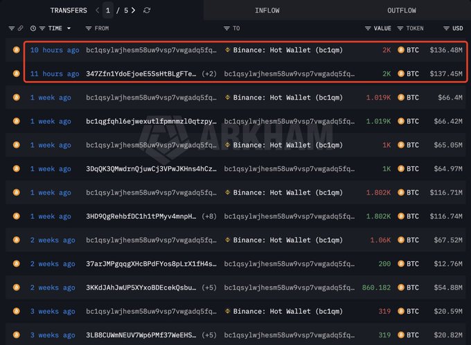 A dark-themed blockchain transaction tracker interface showing BTC transfers, with two recent outflows of 2K BTC (~$136.48M and $137.45M) to a Binance Hot Wallet highlighted by a red box, sourced from a 'BC1qsyl' whale address.