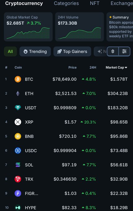 A cryptocurrency market dashboard showing a global market cap of $2.685T (up 3.7%) and 24H volume of $173.30B, with a list of top coins including BTC at $78,649.00, ETH at $2,521.53, and USDT at $0.999909.