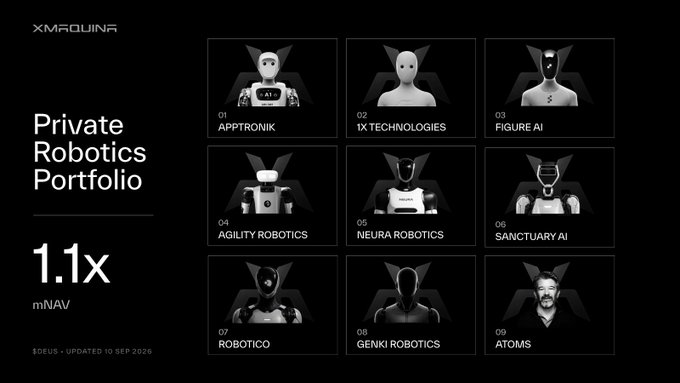 A promotional graphic from XMAQUINA showcasing their "Private Robotics Portfolio" with nine companies displayed in a grid: Apptronik, 1X Technologies, Figure AI, Agility Robotics, Neura Robotics, Sanctuary AI, Robotico, Genki Robotics, and Atoms. The image highlights that $DEUS is trading at 1.1x mNAV as of September 10, 2025, visually reinforcing the post's message about the portfolio's expansion across humanoid robotics.