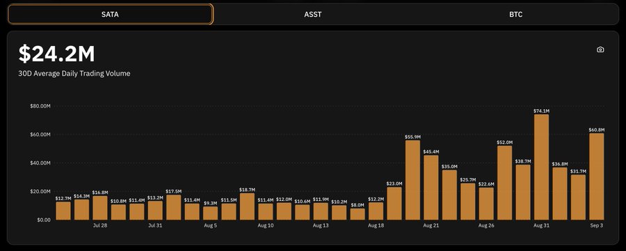 A bar chart titled "30D Average Daily Trading Volume" showing $SATA's 30-day average of $24.2M, with daily volumes fluctuating between roughly $8M and $74.1M over late July through early September, peaking on Aug 31. The chart visually backs the post's claim that Strive's trading volumes are surging, though it highlights $SATA as the smallest of the listed Strive tickers compared to $STRC ($138M) and $ASST ($126.4M).