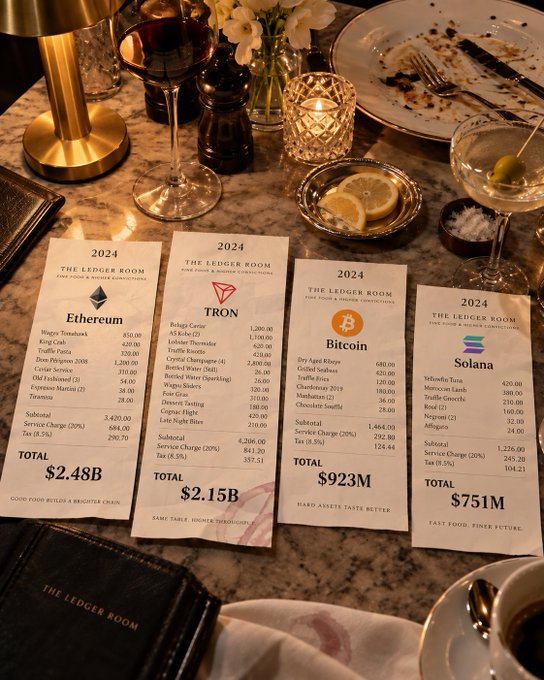 Restaurant receipts from 'The Ledger Room' comparing total costs: Ethereum $2.48B, TRON $2.15B, Bitcoin $923M, and Solana $751M.