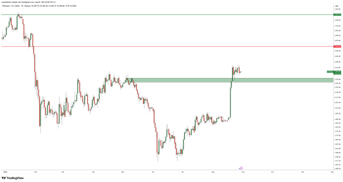 A TradingView chart of Ethereum (ETH) on Coinbase (Aug 18, 2024–Aug 18, 2025) shows a price range of roughly $2,100–$2,800, featuring a strong rally from ~$2,400 in early August followed by tight consolidation just below the ~$2,750 resistance zone—visually supporting the claim of a "clean consolidation after a breakout."