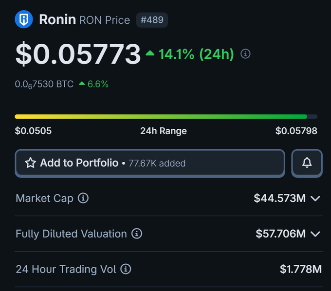 A cryptocurrency price tracker showing Ronin (RON) at $0.05773, up 14.1% in 24h, ranked #489 with a market cap of $44.573M and 24h trading volume of $1.778M.