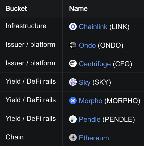 The image shows a DefiLlama table categorizing crypto protocols into buckets: Chainlink (LINK) under Infrastructure, Ondo (ONDO) and Centrifuge (CFG) as Issuer/platform, Sky (SKY), Morpho (MORPHO), and Pendle (PENDLE) under Yield/DeFi rails, and Ethereum under Chain—aligning with the post highlighting $PENDLE as a top pick for benefiting from incoming trillions.