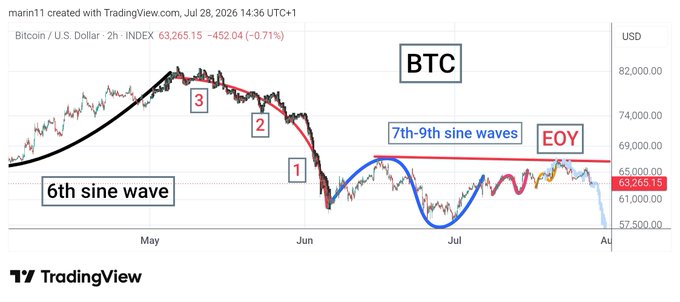A TradingView chart of Bitcoin/U.S. Dollar showing a 6th sine wave downtrend and potential 7th-9th sine waves with an 'EOY' (End of Year) resistance line near $67,000, with current price at 63,265.15.