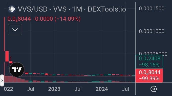 A DEXTools.io price chart for VVS/USD showing a dramatic -99.39% decline over the monthly view from 2022 to 2024.