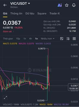 A Binance trading chart displays the VIC/USDT trading pair with a current price of 0.0367, showing a 14.05% decrease and a 24-hour high of 0.0460.
