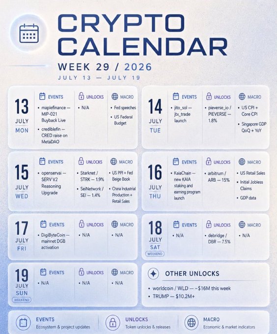 A "Crypto Calendar" for Week 29/2026 (July 13–19) highlighting key events, token unlocks, and macro indicators, including Maple Finance's MIP-021 Buyback, Crediblefin's $CRED raise on MetaDAO, Jito's jtx_trade launch, plus notable unlocks like Starknet (STRK -1.9%), Sei Network (SEI -1.4%), and Arbitrum (ARB -15%), alongside macro events such as US CPI, Core CPI, and Fed speeches. The calendar complements the post by visually organizing the detailed daily crypto and economic milestones referenced in the text.