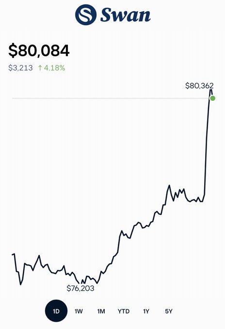 A stock chart for ticker 'Swan' showing a price of $80,084 with a 4.18% gain, displaying a sharp upward spike to $80,362 from a low of $76,203 over a 1-day period.
