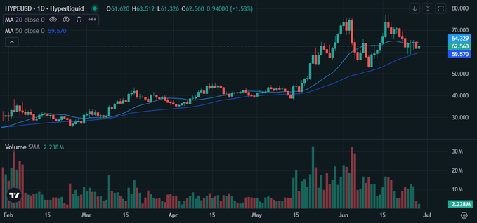 A daily candlestick chart of HYPEUSD (Hyperliquid) showing a strong uptrend from February to early July, with the price rallying from around $20 to a recent high near $70, currently trading at $61.620 (+1.53%), supported by the 20-day MA at $62.560 and 50-day MA at $59.570. The bullish price action, with higher highs and higher lows riding above both moving averages, supports the post's claim of "incredibly bullish PA."