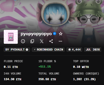 A profile page on ROBOHOD CHAIN for "pyopyopypyo" showing a floor price of 0.11 ETH (up 511.1%) with 24H volume of 134.30 ETH, aligning with the post that highlights the collection's 10x price increase from 0.011 ETH to 0.11 ETH.