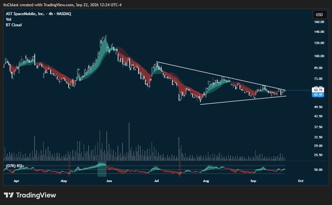 A 4-hour NASDAQ candlestick chart for AST SpaceMobile (ASTS) showing price action between roughly $49–$89 from April through September, featuring a descending wedge pattern with a bullish BT Cloud indicator overlay, as the post highlights nearly 100% gains on contracts in the past month.