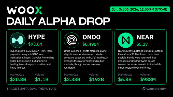 WOO X Daily Alpha Drop for Oct 06, 2026 highlights three crypto assets: HYPE at $93.64 (market cap $20.8B, volume $1.1B), ONDO at $0.4904 ($2.38B/$192B), and NEAR at $5.27 ($6.8B/$988M), with the HYPE section noting Hyperliquid's 3.75M HYPE team payout being sold OTC as an institutional buyer, avoiding immediate order-book selling—directly supporting the post's mention of an institutional OTC unlock.