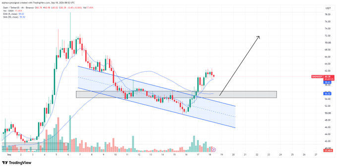 A TradingView candlestick chart of alpha3xpolygonal created with TradingView.com, dated Sep 18, 2024, showing an upward arrow projected from a descending channel pattern with EMA lines at 60.53, 57.04, and 59.93.
