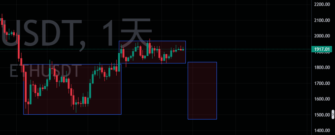 A daily ETH/USD chart shows price action consolidating between roughly $1,500–1,950 within highlighted rectangles, capturing the cryptocurrency's volatile range as the post reflects on staring into the crypto abyss—suggesting Ethereum's recent turbulent trading is "gazing back" at investors.
