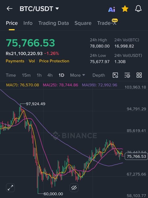 The image shows a stock chart with Bitcoin prices, specifically Bitcoin Cash, displayed over time. The chart has a downward trend, indicating that the value of Bitcoin Cash has been decreasing. This information can be related to the post where someone says they just sold their car and went all-in on Bitcoin Cash. They might be trying to make money by selling Bitcoins or hedging against potential losses in the cryptocurrency market.