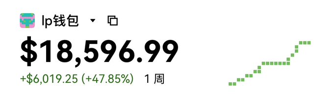 The image shows an LP wallet ("lp钱包") displaying a balance of $18,596.99, up $6,019.25 (+47.85%) over one week, with a rising green trend chart. This visually corresponds to the post's claim of farming approximately 18,000 USDT from a 10,000 USDT principal, illustrating the substantial gain achieved through the OKX event.