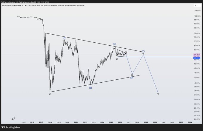 A TradingView chart displays Bitcoin dominance (BTC.D) with technical analysis annotations marking points labeled (A), (B), (C), (D), and (E) within a descending triangle pattern.