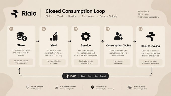 An infographic for "Rialo" titled "Closed Consumption Loop" illustrating a five-stage cycle (Stake, Yield, Service, Consumption/Value, Back to Staking) with the tagline "Stake · Earn · Use · Repeat."