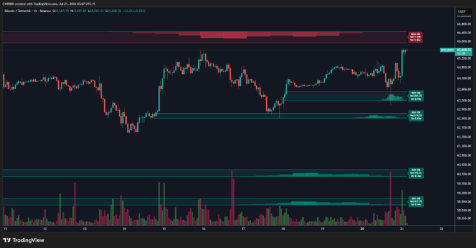 A TradingView chart of Binance Bitcoin (BTC/USDT) on a 1-hour timeframe shows price action pushing upward toward the 36,800 resistance zone, with two highlighted sell walls labeled "BTC.USD Price 76.1k" and "BTC.USD Price 20.0k" stacked above. The accompanying post notes that only one sell wall remains, suggesting a potential resistance breakthrough.