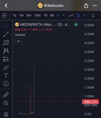 A dark-themed trading chart on the Kittecoin app for the MEOWETH token showing a price of 686.21K (-7.94%) with a 1D timeframe and volume bars.