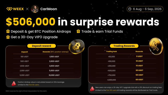 A promotional banner for a WEE x CarlMoon event running from 6 Aug - 6 Sep, 2026, offering $506,000 in surprise rewards including BTC Position Airdrops and trading rewards in USDT.