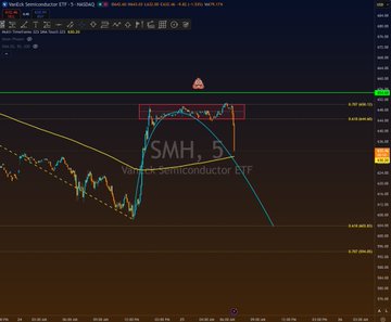A 5-minute candlestick chart of the VanEck Semiconductor ETF (SMH) is displayed, showing recent price action with a yellow arrow and a red "AVOID" annotation near a resistance level, suggesting caution to buyers at current prices.