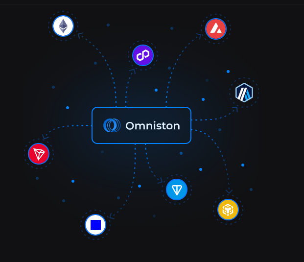 A dark promotional graphic for 'Omniston' showing its logo in the center connected by dashed lines to various cryptocurrency icons including Ethereum, Avalanche, Polygon, and others.