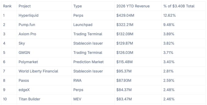 A table ranking top crypto projects by 2026 YTD Revenue, led by Hyperliquid ($429.04M), Pump.fun ($322.21M), and Axiom Pro ($132.09M) out of $3.40B total.