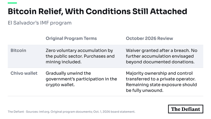 A chart titled 'Bitcoin Relief, With Conditions Still Attached' comparing El Salvador's original IMF program terms to the October 2026 Review regarding Bitcoin and the Chivo wallet.