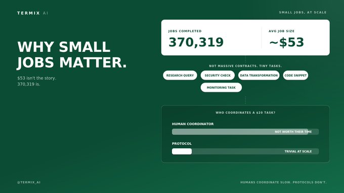 A promotional graphic for Termix AI titled 'WHY SMALL JOBS MATTER', displaying stats of 370,319 jobs completed with an average job size of ~$53.