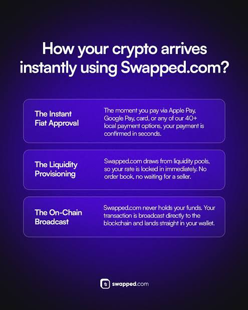 A Swapped.com infographic explaining how crypto purchases arrive instantly, outlining three steps: Instant Fiat Approval, Liquidity Provisioning, and On-Chain Broadcast.