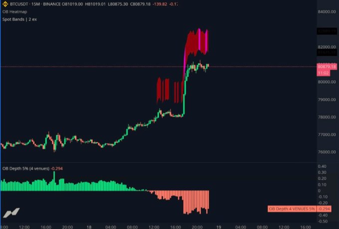 A cryptocurrency trading chart for BTCUSDT on Binance showing OB Heatmap and Spot Bands indicators, with price around 80,875 and OB Depth indicating bearish momentum.