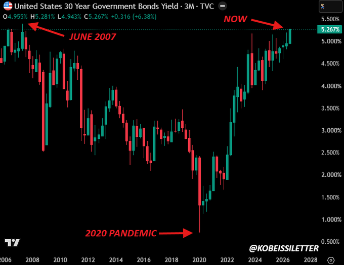 Chart of United States 30 Year Government Bonds Yield showing the current rate at 5.267% approaching the June 2007 high, with the 2020 pandemic low marked.