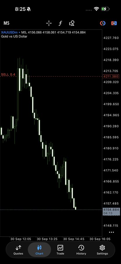 A financial trading chart on the XAUUSDm pair (Gold vs US Dollar) on the M5 timeframe, showing a bearish downward trend with the price dropping from around 4227 to 4154 over the afternoon of 30 Sep.