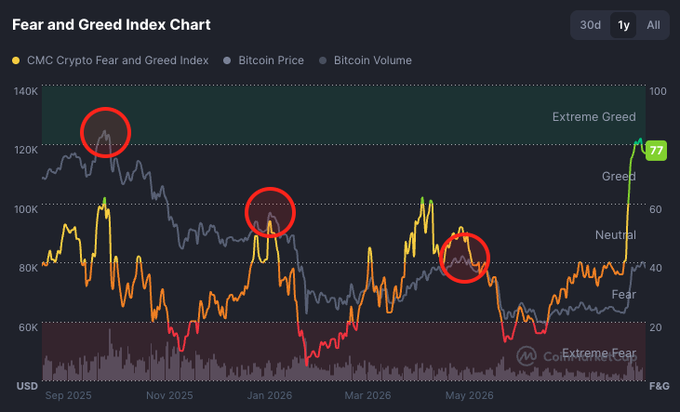 The chart displays the CMC Crypto Fear and Greed Index (currently at 77, indicating "Greed") alongside Bitcoin Price and Bitcoin Volume from September 2025 through 2026, with three red circles highlighting previous instances where the index crossed above 50, each corresponding to a local top in BTC price (near ~$120K, ~$100K, and ~$85K). This visual supports the claim that Bitcoin has consistently approached local tops whenever the Fear & Greed Index moved above 50, with the current reading at 77 suggesting potential proximity to another local peak.